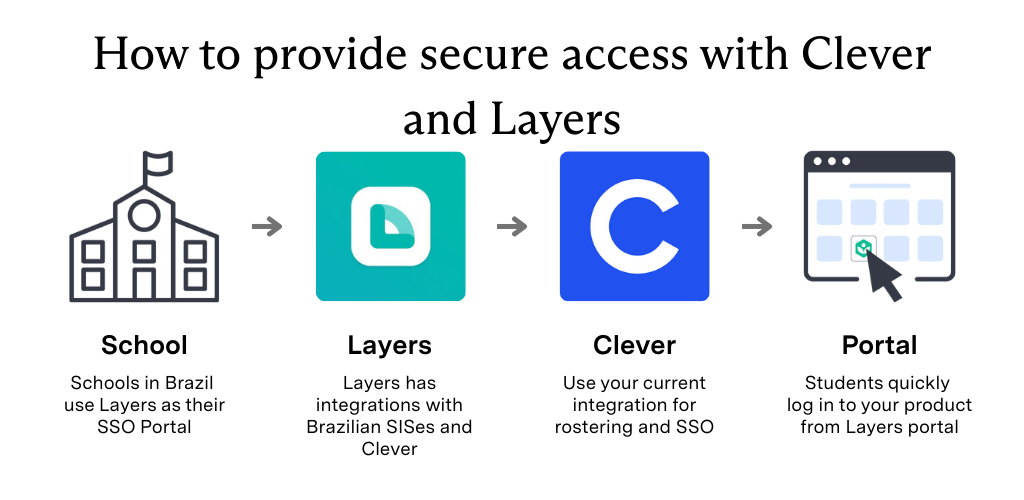 How to provide secure access with Clever and Layers
