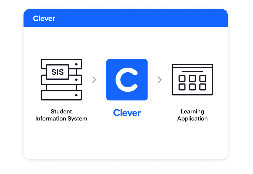 Data moves from your SIS to Clever, then to learning applications